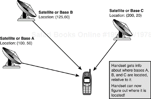 Network-based positioning.