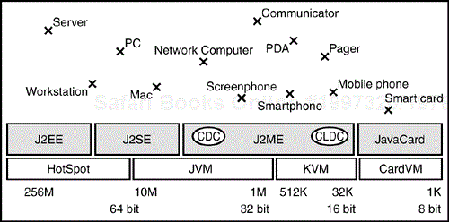 The Java virtual machine landscape.