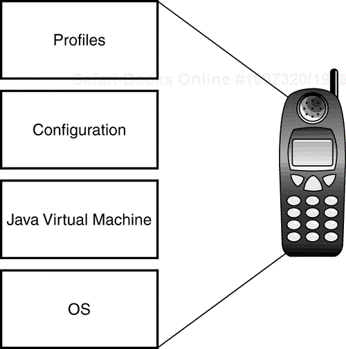 JVM layersJ2MEJ2MElayersJVM layerlayers.