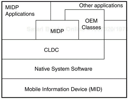 J2ME architecture J2MEprofilesCLDCprofilesJ2MECLDCCLDCAPIsAPIsCLDCoverview.