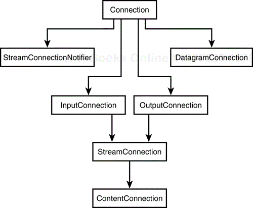 The Connection J2MEnetworkingConnection interfacenetworkingJ2MEConnection interfacewireless networkingJ2MEConnection interfaceConnection interfaceinterfacesConnectioninterfaces.