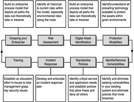 A proactive security plan fast-track cycle.