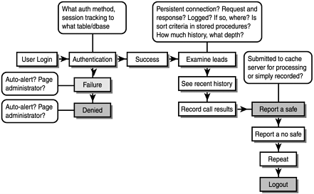 A sales representative’s daily process model.