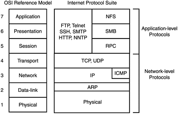 OSI and IP protocol stacks.