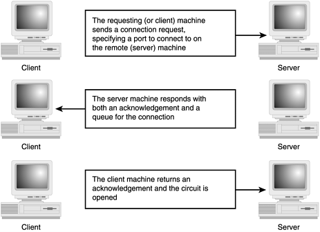 Establishing a TCP connection.