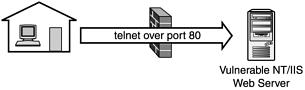 Firewall only allowing inbound data through port 80.