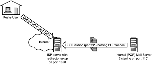 Firewall blocking POP (port 110) inbound.