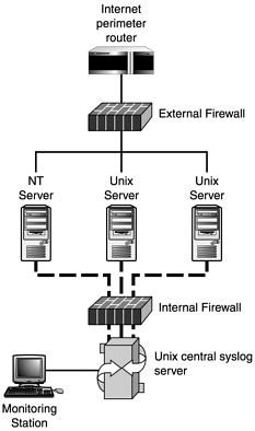 Centralizing logging.