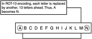 The ROT-13 system of letter substitution.