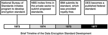 A brief timeline of the development of DES.