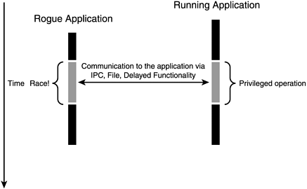 A race condition: the window of opportunity.