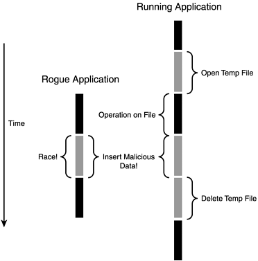 A temporary file race condition.