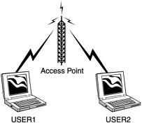 Common Infrastructure mode setup.