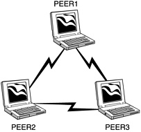 Common Peer-to-Peer/ad-hoc mode setup.