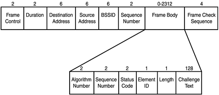 Authentication management frame.