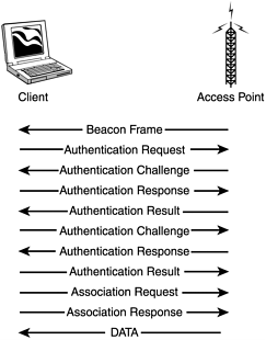 The Authentication and Association process.