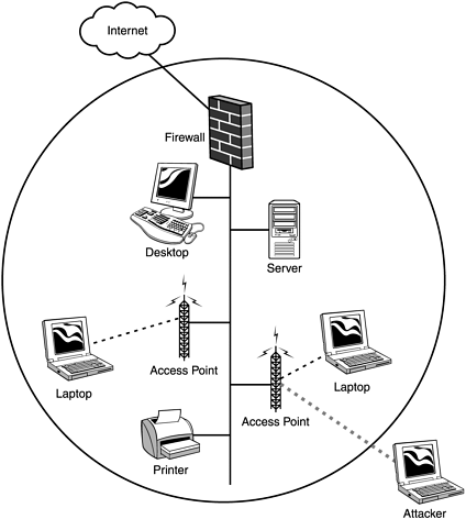 Typical network setup using standard Ethernet and 802.11b devices.