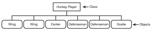 Several hockey player objects can be created from a single player class.