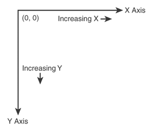 The Windows XY coordinate system is similar to the traditional coordinate system except that it applies to the client area of windows.