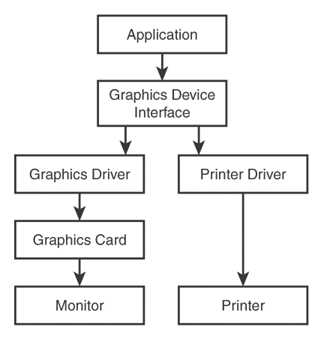 The GDI in Windows provides a layer between graphics operations at the application (game) level and physical graphics devices.