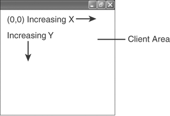 Most graphics in a Windows program are drawn to the client area of a window, which uses the Windows graphics coordinate system.