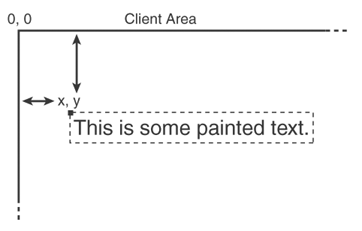 Text is drawn at the upper-left corner of the first character with respect to the client area of a window.