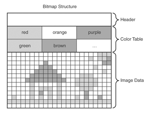 The structure of a bitmap consists of three parts: a header, color table, and image data.