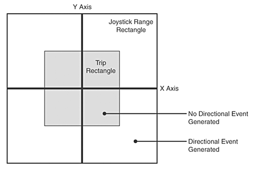 A trip rectangle for the joystick helps to ensure that a joystick movement event is only generated if the joystick handle moves a certain minimum distance.