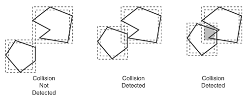 Collision detection using shrunken rectangle collision involves checking to see if shrunken versions of the bounding rectangles of two objects overlap.