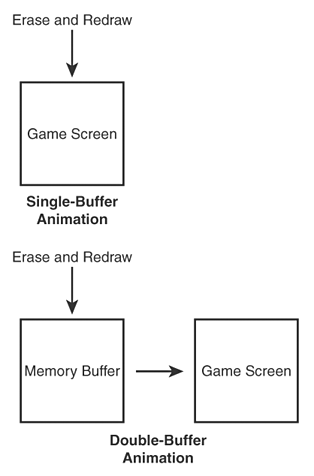 Double-buffer animation eliminates the annoying flicker associated with drawing directly to the game screen with a single buffer.