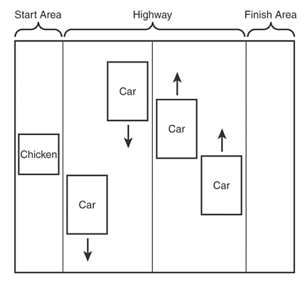 The Henway game consists of a Start Area, a Highway, and a Finish Area, along with chicken and car sprites.