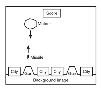 The Meteor Defense game consists of a starry background, a ground image with guns, several cities, incoming meteors, and missiles.