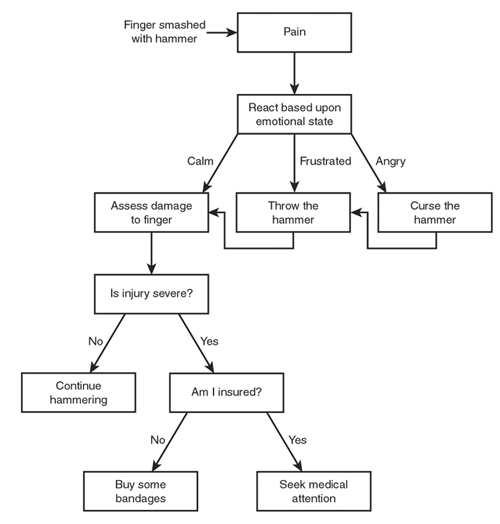 A more realistic human thought process adds emotion and a dash of irrationality with reason.