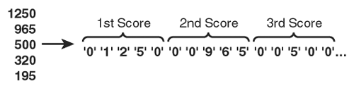 Streaming the high scores involves padding the numbers to five digits and converting them to a stream of characters.