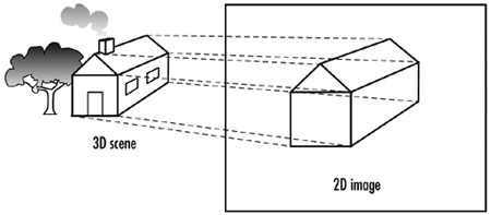 A 3D image projected onto a 2D surface.