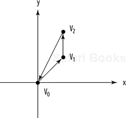 The same vertices from Figure 3.7 used by a GL_LINE_LOOP primitive.