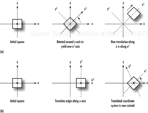 Modeling transformations: rotation/translation and translation/rotation.