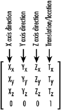 How a 4×4 matrix represents a position and orientation in 3D space.