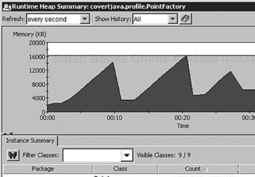 A runtime heap summary graph for an optimized heap size.