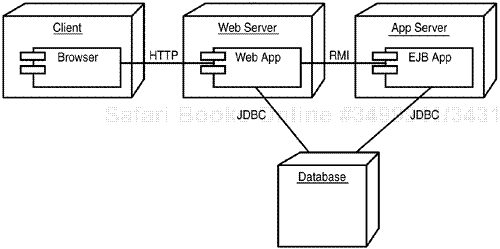 An N-tier application deployment diagram.