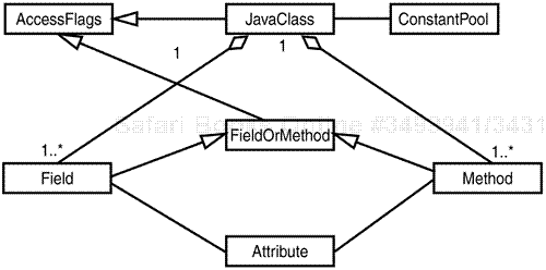 Class diagram of BCEL's main classes.