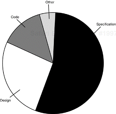 Bugs are caused for numerous reasons, but, in this sample project analysis, the main cause can be traced to the specification.