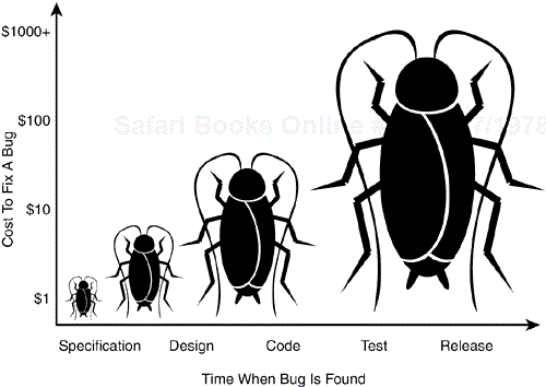 The cost to fix bugs can increase dramatically over time.