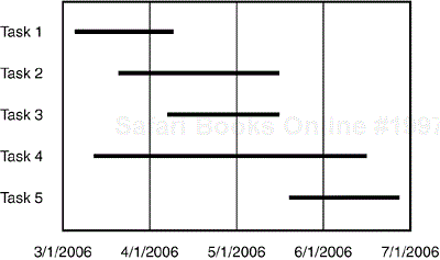 A Gantt chart is a bar chart that shows a project's tasks against a horizontal timeline.