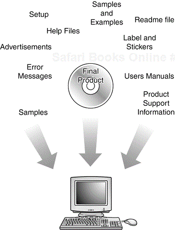 The software CD-ROM is just one of the many pieces that make up a software product.