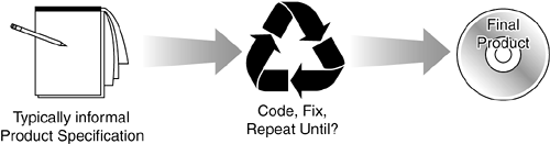 The code-and-fix model repeats until someone gives up.