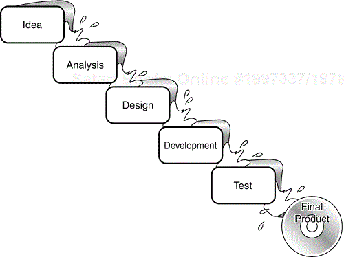 The software development process flows from one step to the next in the waterfall model.