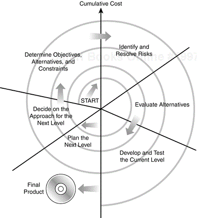 The spiral model starts small and gradually expands as the project becomes better defined and gains stability.