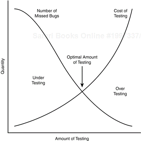 Every software project has an optimal test effort.