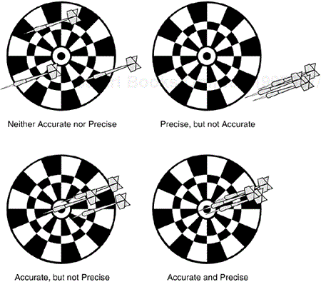 Darts on a dartboard demonstrate the difference between precision and accuracy.